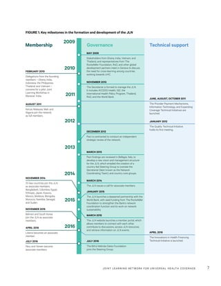 JOINT LEARNING NETWORK FOR UNIVER SAL HEALTH COVERAGE 7
FIGURE 1. Key milestones in the formation and development of the JLN
2009
2010
2011
2012
2013
2014
2015
2016
FEBRUARY 2010
Delegations from the founding
members – Ghana, India,
Indonesia, the Philippines,
Thailand, and Vietnam –
convene for a pilot Joint
Learning Workshop in
Manesar, India.
MAY 2009
Stakeholders from Ghana, India, Vietnam, and
Thailand, and representatives from The
Rockefeller Foundation, R4D, and other global
development partners meet in Geneva to discuss
the need for cross-learning among countries
working towards UHC.
NOVEMBER 2010
The Secretariat is formed to manage the JLN.
It includes ACCESS Health, GIZ, the
International Health Policy Program, Thailand,
R4D, and the World Bank.
JUNE, AUGUST, OCTOBER 2011
The Provider Payment Mechanisms,
Information Technology, and Expanding
Coverage Technical Initiatives are
launched.
JANUARY 2012
The Quality Technical Initiative
holds its first meeting.
DECEMBER 2012
Pact is contracted to conduct an independent
strategic review of the network.
MARCH 2013
Pact findings are reviewed in Bellagio, Italy, to
develop a new vision and management structure
for the JLN, which entailed the creation of a
country-led Steering Group to oversee the
Secretariat (later known as the Network
Coordinating Team), and country core groups.
JANUARY 2015
The JLN launches a deepened partnership with the
World Bank, with seed funding from The Rockefeller
Foundation to strengthen the Bank’s network
coordination function and its work on network
sustainability.
MARCH 2015
The JLN website launches a member portal, which
allows members to connect with each other,
contribute to discussions, access JLN resources,
and retrieve information on JLN events.
APRIL 2016
The Innovations in Health Financing
Technical Initiative is launched.JULY 2016
The Bill & Melinda Gates Foundation
joins the Steering Group.
AUGUST 2011
Kenya, Malaysia, Mali, and
Nigeria join the network
as full members.
NOVEMBER 2014
13 new countries join the JLN
as associate members:
Bangladesh, Colombia, Egypt,
Ethiopia, Japan, Kosovo,
Mexico, Moldova, Mongolia,
Morocco, Namibia, Senegal,
and Sudan.
NOVEMBER 2015
Bahrain and South Korea
join the JLN as associate
members.
APRIL 2016
Liberia becomes an associate
member.
JULY 2016
Peru and Yemen become
associate members.
Membership Governance Technical support
MARCH 2014
The JLN issues a call for associate members.
 
