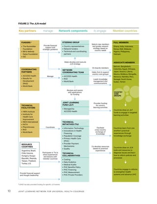 JOINT LEARNING NETWORK FOR UNIVER SAL HEALTH COVERAGE10
FUNDERS *
• The Rockefeller
Foundation
• Bill & Melinda
Gates Foundation
• GIZ
STEERING GROUP
• Country representatives
• Network funders
• Technical and coordinating
partners
NETWORK
COORDINATING TEAM
• ACCESS Health
• R4D
• World Bank
JOINT LEARNING
FUND (JLF)
• Managed by
ACCESS Health
TECHNICAL
INITIATIVES (TIS)
• Information Technology
• Innovations in Health
Financing
• Population Coverage
• Primary Health Care
(PHC)
• Provider Payment
Mechanisms
• Quality
TECHNICAL
COLLABORATIVES
• Costing
• Data Analytics
• Medical Audits
• PHC Benefits Policy
• PHC Financing
• PHC Measurement
• PHC Private Providers
COORDINATING
PARTNERS
• ACCESS Health
• Results for
Development
(R4D)
• World Bank
Key partners manage Network components to engage Member countries
TECHNICAL
FACILITATORS
• HIRA Institute
• Institute for
Health Care
Improvement
• NICE International
• PATH
• PharmAccess
• R4D
• World Bank
RESOURCE
COUNTRIES
Argentina, Brazil,
Chile, Estonia,
Hungary, Kyrgyz
Republic, Rwanda,
Taiwan, Thailand,
Turkey, U.S.
FULL MEMBERS
Ghana, India, Indonesia,
Kenya, Mali, Malaysia,
Nigeria, Philippines,
Vietnam
ASSOCIATE MEMBERS
Bahrain, Bangladesh,
Colombia, Egypt, Ethiopia,
Japan, Kosovo, Liberia,
Mexico, Moldova, Mongolia,
Morocco, Namibia, Peru,
Senegal, South Korea,
Sudan, Yemen
Countries draw on JLF
funds to engage in targeted
learning activities
COUNTRY
CORE
GROUPS
Countries learn from one
another’s practical
experiences through
knowledge exchange
Countries draw on JLN
tools and resources to
diagnose issues and learn
how to reform policies and
processes
Countries engage in reforms
to strengthen health
systems and advance UHC
Provide financial
support and
strategic guidance
Manage
Coordinate
Participate in TIs to
share experiences
and lessons with
member countries
Co-develop resources
based on practical
experiences
Facilitate
cross-country
exchange of
knowledge
Provides funding
for country
learning activities
Provide financial support
and thought leadership
Selects new members
and guides network
strategy based on
country needs
On-boards members
Helps form & support
country core groups
Leads knowledge
management and
communications
Reviews and assists
with applications
for funding
Helps develop and execute
JLN strategy
FIGURE 2: The JLN model
*USAID has also provided funding for specific JLN events
 