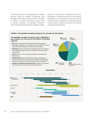 JOINT LEARNING NETWORK FOR UNIVER SAL HEALTH COVERAGE14
guidance to JLN network coordinators and country
participants on the goals and structure of the network,
participated in and contributed to discussions during
technical initiative meetings, and conducted outreach
to other donors to support the growth and long-term
sustainability of the network.
The JLN also relies on in-kind support from its member
countries, which the Network Coordinating Team
estimates is equivalent to about $1.5 million in funding.
In addition, it receives non-financial support from
its partners, including The Rockefeller Foundation.
THS initiative staff members have provided strategic
2008 2009 2010 2011 2012 20
7% IHI
$1,299,870
46%
Results for Development
$ 8,679,790
21% World Bank
$4,050,000
18% PATH
$3,400,000
8% ACCESS
$1,530,250
IHI
Results for
Development
ACCESS
Health
PATH
World Bank
12/2008
7/2010
7/2011
5/2012
4/2011
10/2010 1/2012
3/2012
5/2012
7/2
8/2011
The Rockefeller Foundation awarded a total of $18,959,910 in
grant funding to the JLN under its THS initiative. This funding
supported:
•	 R4D: Network coordination (including membership management,
knowledge management, communications, and coordination of network-
wide events) and facilitation of the PPM Technical Initiative
•	 World Bank: Network coordination (including support for the Steering
Group, strategic guidance for CCGs, and efforts to increase network
sustainability)
•	 PATH: Facilitation of the IT Technical Initiative in partnership with
PharmAccess
•	 ACCESS Health: Network coordination (including management of
the Joint Learning Fund and CCGs, and coordination of network-wide
events) and support for the Medical Audits Technical Collaborative
•	 Institute for Healthcare Improvement (IHI): Facilitation of the Quality
Technical Initiative in partnership with NICE International
FIGURE 4. The Rockefeller Foundation funding for the JLN under the THS initiative
Grant duration
2008 2009 2010 2011 2012 2013 2014 2015 2016 2017
7% IHI
$1,299,870
46%
Results for Development
$ 8,679,790
21% World Bank
$4,050,000
18% PATH
$3,400,000
8% ACCESS
$1,530,250
IHI
Results for
Development
ACCESS
Health
PATH
World Bank
12/2008 12/2014
7/2010 12/2015
7/2011 6/2013
5/2012 12/2015
4/2014 3/2016
4/2011 11/2017
11/2014 12/2017
10/2010 1/2012
3/2012 4/2014
12/2013 12/2015
5/2012 12/2015
7/2013 12/2015
4/2015 12/2017
8/2011 7/2013
 