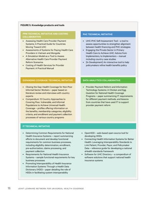 JOINT LEARNING NETWORK FOR UNIVER SAL HEALTH COVERAGE18
FIGURE 5. Knowledge products and tools
•	 Closing the Gap: Health Coverage for Non-Poor
Informal Sector Workers – paper based on
literature review and interviews with country
experts
•	 Compendium: 12 Country Approaches to
Covering Poor, Vulnerable, and Informal
Populations to Achieve Universal Health
Coverage – profiles offering information on
the benefits, membership categories, eligibility
criteria, and enrollment and payment collection
processes of various country programs
•	 Assessing Health Care Provider Payment
Systems: A Practical Guide for Countries
Moving Toward UHC
•	 Assessments of Systems for Paying Health Care
Providers in Vietnam and Mongolia
•	 A Simulation Model as a Tool to Assess
Alternative Health Care Provider Payment
Reform Scenarios
•	 Costing of Health Services for Provider
Payment: A Practical Manual
•	 Provider Payment Reform and Information
Technology Systems: A Chicken and Egg
Question for National Health Coverage
Programs – paper summarizing IT requirements
for different payment methods, and lessons
from countries that have used IT to support
provider payment reform
•	 UHC-PHC Self-Assessment Tool – a tool to
assess opportunities to strengthen alignment
between health financing and PHC strategies
•	 Engaging the Private Sector in Primary
Health Care to Achieve UHC: Advice from
Implementers, to Implementers – manual
including country case studies
•	 [In Development] An interactive tool to help
policymakers refine health benefits policy
•	 Determining Common Requirements for National
Health Insurance Systems – report summarizing
efforts to document and develop functional
requirements for common business processes,
including eligibility determination, enrollment,
pre-authorization, claims processing, and
payment collection
•	 Requirements for National Health Insurance
Systems – sample functional requirements for key
business processes
•	 Promoting Interoperability of Health Insurance
Information Systems Through a Health Data
Dictionary (HDD) – paper detailing the role of
HDDs in facilitating system interoperability
•	 OpenHDD – web-based open-source tool for
developing HDDs
•	 Connecting Health Information Systems for Better
Health: Leveraging Interoperability Standards to
Link Patient, Provider, Payor, and Policymaker
Data – reference guide for developing a national
eHealth standards framework
•	 Software for UHC Directory – a compendium of
software solutions that support national health
insurance systems
IT TECHNICAL INITIATIVE
EXPANDING COVERAGE TECHNICAL INITIATIVE
PPM TECHNICAL INITIATIVE AND COSTING
COLLABORATIVE
DATA ANALYTICS COLLABORATIVE
PHC TECHNICAL INITIATIVE
 