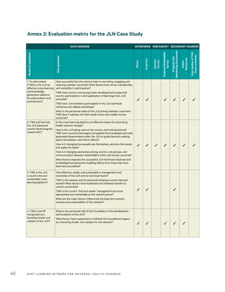 JOINT LEARNING NETWORK FOR UNIVER SAL HEALTH COVERAGE40
Annex 2: Evaluation matrix for the JLN Case Study
DATA SOURCES INTERVIEWS WEB SURVEY SECONDARY SOURCES
Researchquestions
Sub-questions
Phone
In-person
Grantee
Survey
ExternalStakeholder
Survey
Programand
MonitoringDocuments
Online
Resources
CasestudiesofTHS
focuscountries
1. To what extent
(TWE) is the JLN an
effective cross-learning
and knowledge
generation platform
for policymakers and
practitioners?
How successful has the network been in recruiting, engaging and
retaining member countries? What factors have driven membership
and variability in participation?
TWE have country core groups been developed and supported
country participation in and application of learnings from JLN
activities?
TWE have JLN members participated in the JLN technical
initiatives and related workshops?
What is the perceived value of the JLN among member countries?
TWE does it address the HSS needs of low and middle income
countries?
✓ ✓ ✓ ✓ ✓ ✓
2. TWE and how has
the JLN advanced
country-level progress
toward UHC?
Is the cross-learning platform an effective means for promoting
health systems change?
How is the JLN being used at the country and individual level?
TWE have countries leveraged and applied the knowledge and tools
generated disseminated under the JLN to guide decision-making,
policy formulation, and reform efforts?
How is it changing how people see themselves, perceive the issues,
and apply the ideas?
How is it changing awareness among country core groups, and
communication between stakeholders within and across countries?
What factors separate the successful JLN technical initiatives and
knowledge/tool generation building efforts from those that have
been less successful?
✓ ✓ ✓ ✓ ✓ ✓ ✓
3. TWE is the JLN
a country-led and
sustainable cross-
learning platform?
How effective, stable, and sustainable is management and
ownership of the JLN and its technical tracks?
TWE is the network and its technical initiatives country-led and
owned? What factors have facilitated and inhibited transfer to
country ownership?
TWE is the current “hub and spoke” management structure
appropriate and sustainable as the network grows?
What are the major factors influencing the long-term growth,
success and sustainability of the network?
✓ ✓ ✓
4. TWE is the RF
recognized as a
founding funder and
catalyst of the JLN?
What is the perceived role of the Foundation in the development
and evolution of the JLN?
What factors have supported or inhibited the Foundation’s legacy
as a founding funder and catalyst for the network? ✓ ✓ ✓ ✓ ✓
 