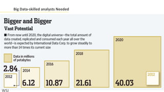 Big Data-skilled analysts Needed




WSJ
 