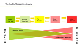The Health/Disease Continuum




    Normal               Normal      Pre       Early                  Late
    Low risk             High risk   disease   disease                disease




                                                                                D
H         Predictive Health                                                     I
E                                                                               S
A                                                                               E
L                                                 Contemporary Medicine
                                                                                A
T                                                                               S
H                                                                               E
 