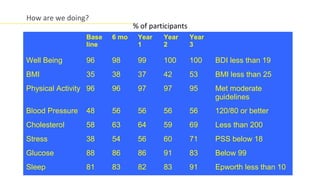 How are we doing?
                               % of participants
                 Base   6 mo    Year    Year       Year
                 line           1       2          3

Well Being       96     98      99      100        100    BDI less than 19
BMI              35     38      37      42         53     BMI less than 25
Physical Activity 96    96      97      97         95     Met moderate
                                                          guidelines
Blood Pressure   48     56      56      56         56     120/80 or better
Cholesterol      58     63      64      59         69     Less than 200
Stress           38     54      56      60         71     PSS below 18
Glucose          88     86      86      91         83     Below 99
Sleep            81     83      82      83         91     Epworth less than 10
 