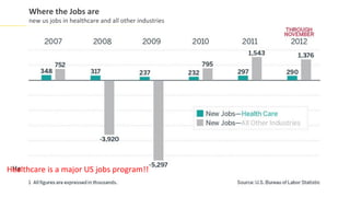 Where the Jobs are
      new us jobs in healthcare and all other industries




 He
Healthcare is a major US jobs program!!
 