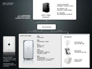 Software	 Architecture
Server	 |	 App	 |	 Web                                                              各列車交易資訊統整
                                                                                    商品銷售量、交易記錄及分析報表

                                                                                    電子發票資訊上傳
                                                                                    透過加值中心上傳電子發票資訊

                                                                                    統⼀一商品管理
                                                                                    透過伺服器管理商品及優惠活動
                            由	 App	 判斷當網路連通時，                        控制中心伺服器
                           自動上傳未同步之交易資料。                              Headquarter
                         包涵銷售狀況及電子發票資訊等。


                                                          Wiﬁ / 3G




                                                                     列車 Wifi 路由器

                                                wiﬁ LAN                             wiﬁ LAN




                              列車內手持交易裝置                   鏡頭
                                                          掃描商品條碼                              其他週邊設備

                                                          網路
                                                          控制週邊設備及上傳資料
                                                                                                       信用卡讀卡機
                                                                                                       整合信用卡讀卡機制
                                                          電力
                                                          連續操作6小時
                                                          每日充電⼀一次

                                                          介面
                                                          專用結帳 App                                     隨身印表機
                                                          提供金額計算、條碼掃描及                                 列印收據及祇本電子發票
                                                          各種自動化交易服務

                                                          資料
iPad or iPad Mini                                         SQLite及8G空間
亦可使用於此情境，但實際                                              視使用情況可儲存⼀一年以上交易記錄
上使用iPod Touch或iPhone                                      但此處只需存放⼀一周內資料即可                              熱感式出單機
即可因應需求。                                                                                                定點報表列印

如需考量到智慧卡讀取，
可改採具有NFC讀取能力的
Android裝置。
 