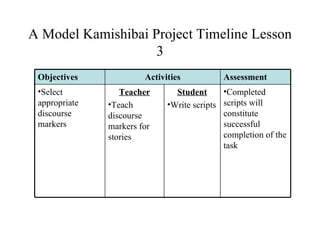 Kamishibai: a collaborative project for young learners of English | PPT