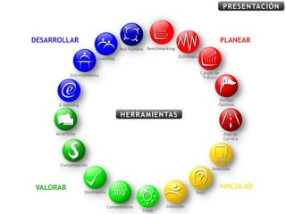 PRESENTACIÓN



DESARROLLAR                       PLANEAR
                   Benchmarking




              HERRAMIENTAS




VALORAR                           VINCULAR
 