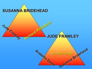Plot Summary ContinuedHe fires Farfrae who becomes a more successful       businessman than Henchard.Henchard falls in love with and courts Lucetta   Templeman only to lose her to his nemesis     Farfrae, who breaks his engagement to Elizabeth.  Henchard loses his business because of bad      poor speculation on the weather. He is also exposed in court one day as a man who      sold his wife and child.Farfrae marrys Templeman, but she dies when the      town mocks them both.Henchard then learns that Elizabeth is not hisdaughter but the offspring of Susan and Newson.                                                                                                           (continued)