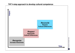 THT 4-step approach to develop cultural competence

Impact




                                                    Reconcile
                                                       Resolve
                                                 Cultural Differences


                              Respect
                              Appreciate
                          Cultural Differences


         Recognize
     Increase Awareness

                                                                        Time
 