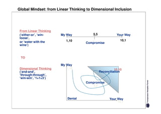 Global Mindset: from Linear Thinking to Dimensional Inclusion




 From Linear Thinking
 (‘either-or’, ‘win-    My Way          5,5              Your Way
 loose’,
                           1,10                             10,1
 or ‘water with the                 Compromise
 wine’)



 TO

                        My Way
 Dimensional Thinking      1,10                         10,10
 (‘and-and’,                                  Reconciliation
 ‘through-through’,
 ‘win-win’, ‘1+1=3’)
                                    Compromise
                                       5,5



                           Denial                    Your Way
                                                          10,1
 