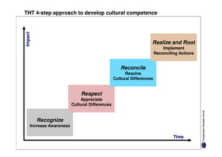 THT 4-step approach to develop cultural competence

Impact


                                                                    Realize and Root
                                                                            Implement
                                                                        Reconciling Actions


                                                    Reconcile
                                                       Resolve
                                                 Cultural Differences


                              Respect
                              Appreciate
                          Cultural Differences


         Recognize
     Increase Awareness

                                                                                 Time
 