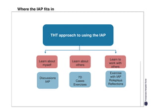 Where the IAP fits in




                   THT approach to using the IAP




                                                   Learn to
            Learn about       Learn about
                                                   work with
              myself            others
                                                    others

                                                    Exercise
            Discussions           7D                with IAP
                IAP             Cases              Roleplays
                               Exercises           Reflections
 