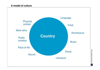 A model of culture




                                       Language
           Physical
           contact                              Food

    Work ethic
                                                  Architecture

      Public
                         Country
      emotion
                                                 Music

      Pace of life
                                            Dress
                 Sound
                                   Literature
 