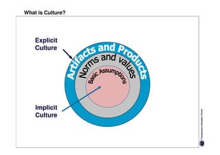 What is Culture?




    Explicit
    Culture




    Implicit
    Culture
 