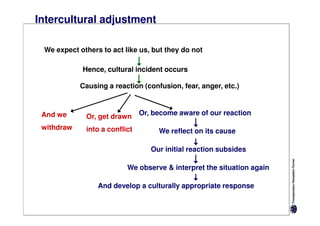 Intercultural adjustment

 We expect others to act like us, but they do not

            Hence, cultural incident occurs

            Causing a reaction (confusion, fear, anger, etc.)



 And we                        Or, become aware of our reaction
             Or, get drawn
 withdraw    into a conflict        We reflect on its cause

                                  Our initial reaction subsides

                          We observe & interpret the situation again

                 And develop a culturally appropriate response
 