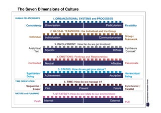 The Seven Dimensions of Culture

HUMAN RELATIONSHIPS      1. ORGANIZATIONAL SYSTEMS and PROCESSES

         Consistency                                                        Flexibility

                        2. GLOBAL TEAMWORK: the Individual and the Group

           Individual                                                       Group /
                                                                            Teamwork
                           3. INVOLVEMENT: How far do we get involved
           Analytical                                                       Synthesis
              ‘Text ‘                                                       ‘Context’

                            4. EMOTIONS: Feelings and Relationships

          Controlled                                                        Passionate

                             5. STATUS: How do we get/give status?
         Egalitarian/                                                       Hierarchical/
         Doing                                                              Being
TIME ORIENTATION                  6. TIME: How do we manage it?
         Sequential /                                                       Synchronic /
             Linear                                                         Parallel
NATURE and PLANNING      7. STRATEGY: How do we relate to our environment

               Push                                                         Pull
 