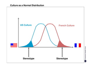 Culture as a Normal Distribution




         US Culture                  French Culture




            Stereotype             Stereotype
 