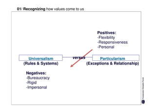 01/ Recognizing how values come to us




                                             Positives:
                                             -Flexibility
                                             -Responsiveness
                                             -Personal

     Universalism             versus           Particularism
   (Rules & Systems)                    (Exceptions & Relationship)

     Negatives:
     -Bureaucracy
     -Rigid
     -Impersonal
 