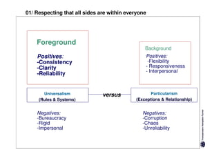 01/ Respecting that all sides are within everyone




    Foreground
                                                 Background
    Positives:                                   Positives:
    -Consistency                                  -Flexibility
    -Clarity                                     - Responsiveness
                                                 - Interpersonal
    -Reliability


       Universalism            versus               Particularism
     (Rules & Systems)                       (Exceptions & Relationship)


    Negatives:                                  Negatives:
    -Bureaucracy                                -Corruption
    -Rigid                                      -Chaos
    -Impersonal                                 -Unreliability
 