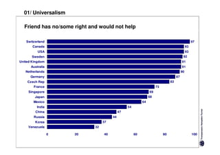 01/ Universalism

  Friend has no/some right and would not help

   Switzerland                                                                                     97
       Canada                                                                                 93
          USA                                                                                 93
      Sweden                                                                              92
United Kingdom                                                                           91
      Australia                                                                          91
   Netherlands                                                                           90
      Germany                                                                       87
    Czech Rep                                                                  83
        France                                                       73
     Singapore                                                  69
        Japan                                                   68
       Mexico                                              64
          India                                  54
        China                               47
        Russia                         44
        Korea                     37
    Venezuela                32

                  0   20          40                  60                  80                       100
 