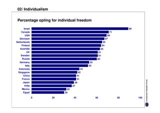 02/ Individualism

 Percentage opting for individual freedom

       Israel                                                            89
    Canada                                                     71
         USA                                                 69
   Denmark                                                 67
Netherlands                                              65
    Finland                                             64
   Australia                                           63
           UK                                        61
    Sweden                                           61
     Russia                                         60
   Germany                                    53
         Italy                               52
  Indonesia                             44
 Singapore                            42
      China                          41
     France                          41
      Japan                        39
        India                    37
     Mexico                 32
      Egypt               30

                 0   20           40               60               80        100
 