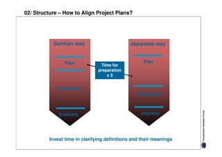 02/ Structure – How to Align Project Plans?




           German way                        Japanese way


               Plan                                Plan
                                Time for
                               preparation
                                   x3


             Implement
                                                 Implement



             Evaluate                             Improve




         Invest time in clarifying definitions and their meanings
 