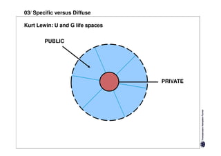 03/ Specific versus Diffuse

Kurt Lewin: U and G life spaces


        PUBLIC




                                  PRIVATE
 
