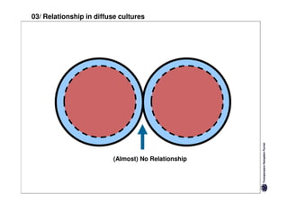 03/ Relationship in diffuse cultures




                          (Almost) No Relationship
 