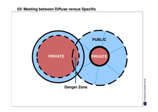 03/ Meeting between Diffuse versus Specific




                                         PUBLIC



                 PRIVATE                 PRIVATE




                           Danger Zone
 