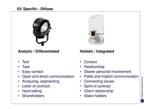 03/ Specific - Diffuse




Analytic / Differentiated           Holistic / Integrated

•   Text                            •   Context
•   Task                            •   Relationship
•   Easy contact                    •   Slower personal involvement
•   Open and direct communication   •   Polite and implicit communication
•   Analyzing, segmenting           •   Connecting issues
•   Letter of contract              •   Spirit of contract
•   Hard selling                    •   Client relationship
•   Shareholders                    •   Stake holders
 