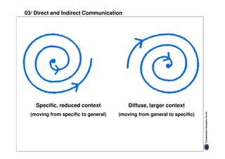 03/ Direct and Indirect Communication




    Specific, reduced context             Diffuse, larger context
  (moving from specific to general)   (moving from general to specific)
 
