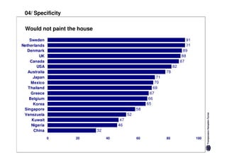 04/ Specificity

 Would not paint the house

    Sweden                                                                      91
Netherlands                                                                    %91
   Denmark                                                                    89
         UK                                                                  88
    Canada                                                                  87
        USA                                                            82
   Australia                                                      78
      Japan                                                  71
     Mexico                                                 70
   Thailand                                                69
     Greece                                              67
    Belgium                                             66
      Korea                                            65
 Singapore                                        58
 Venezuela                                   52
     Kuwait                             47
     Nigeria                           46
      China                  32
               0   20             40              60              80                 100
 