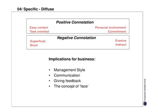 04/ Specific - Diffuse


                          Positive Connotation
       Easy contact                              Personal involvement
       Task oriented                                     Commitment

                          Negative Connotation
       Superficial                                            Evasive
       Blunt                                                  Indirect



                     Implications for business:

                     •   Management Style
                     •   Communication
                     •   Giving feedback
                     •   The concept of ‘face’
 