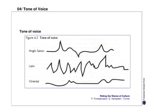04/ Tone of Voice




 Tone of voice




                            Riding the Waves of Culture
                    F. Trompenaars / C. Hampden - Turner
 