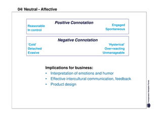 04/ Neutral - Affective


                       Positive Connotation
     Reasonable                                        Engaged
     In control                                     Spontaneous


                          Negative Connotation
     ‘Cold’                                          ‘Hysterical’
     Detached                                      Over-reacting
     Evasive                                      Unmanageable



                  Implications for business:
                  • Interpretation of emotions and humor
                  • Effective intercultural communication, feedback
                  • Product design
 