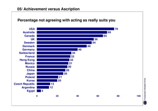 05/ Achievement versus Ascription

  Percentage not agreeing with acting as really suits you

           USA                                                                 76
                                                                                     %
      Australia                                                           69
       Canada                                                        65
            UK                                                 56
       Sweden                                                 54
     Denmark                                             49
     Germany                                        40
   Switzerland                                34
        France                               33
   Hong Kong                                32
        Mexico                             31
        Russia                            30
         China                          28
         Japan                         26
        Poland                    21
         Korea                   20
Czech Republic             13
     Argentina            12
         Egypt        4
                  0             20                 40           60              80       100
 