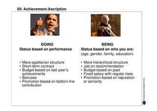 05/ Achievement-Ascription




            DOING                               BEING
 Status based on performance        Status based on who you are:
                                    (age, gender, family, education)

 • More egalitarian structure       •   More hierarchical structure
 • Short-term contract              •   Job on recommendation
 • Budget based on last year’s      •   Budget based on past
   achievements                     •   Fixed salary with regular rises
 • Bonuses                          •   Promotion based on reputation
 • Promotion based on bottom line       or seniority
   contribution
 
