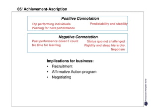 05/ Achievement-Ascription

                          Positive Connotation
       Top performing individuals           Predictability and stability
       Pushing for next performance


                        Negative Connotation
       Past performance doesn’t count     Status quo not challenged
       No time for learning             Rigidity and steep hierarchy
                                                           Nepotism


                Implications for business:
                • Recruitment
                • Affirmative Action program
                • Negotiating
 