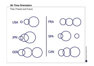 06/ Time Orientation
Past, Present and Future




  USA                      FRA




  JPN                      SPA




  GER                      CAN
 
