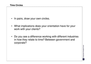 Time Circles




 • In pairs, draw your own circles.

 • What implications does your orientation have for your
   work with your clients?

 • Do you see a difference working with different industries
   in how they relate to time? Between government and
   corporate?
 