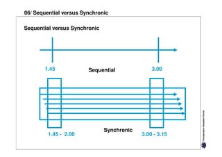 06/ Sequential versus Synchronic

Sequential versus Synchronic




       1.45             Sequential              3.00




                               Synchronic
         1.45 - 2.00                        3.00 - 3.15
 