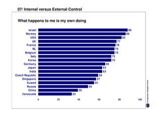 07/ Internal versus External Control

 What happens to me is my own doing

         Israel                                                                   88
       Norway                                                                    86
           USA                                                              82
             UK                                                        77
       France                                                         76
             NL                                                      75
      Belgium                                                        75
           Italy                                                72
         Korea                                                  72
     Germany                                               66
        Japan                                         63
          India                                       63
Czech Republic                                   59
    Singapore                                  57
        Kuwait                                55
        Russia                           49
         China                      39
    Venezuela                  33
                   0   20           40          60                     80              100
 