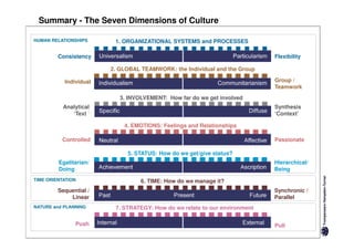 Summary - The Seven Dimensions of Culture

HUMAN RELATIONSHIPS      1. ORGANIZATIONAL SYSTEMS and PROCESSES

         Consistency                                                        Flexibility

                        2. GLOBAL TEAMWORK: the Individual and the Group

           Individual                                                       Group /
                                                                            Teamwork
                           3. INVOLVEMENT: How far do we get involved
           Analytical                                                       Synthesis
              ‘Text ‘                                                       ‘Context’

                            4. EMOTIONS: Feelings and Relationships

          Controlled                                                        Passionate

                             5. STATUS: How do we get/give status?
         Egalitarian/                                                       Hierarchical/
         Doing                                                              Being
TIME ORIENTATION                  6. TIME: How do we manage it?
         Sequential /                                                       Synchronic /
             Linear                                                         Parallel
NATURE and PLANNING      7. STRATEGY: How do we relate to our environment

               Push                                                         Pull
 