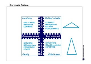 Corporate Culture




                             Egalitarian
           Incubator                        Guided missile
            ORG. CHAOS                      STRATEGY
            MBPassion                       MBObjectives
            LEARNING                        PAY FOR
                                            PERFORMANCE



           Person oriented                  Task oriented


            NETWORK                         STRUCTURE
                             Hierarchical
            MBSubjectives                   MBJobDescription
            PROMOTION/                      EXPERTISE
            POWER


           Family                              Eiffel tower
 