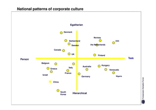 National patterns of corporate culture



                                           Egalitarian

                                    Denmark

                                                                     Norway
                                          Switzerland                                    USA

                                              Sweden              the Netherlands

                           Canada

                                              UK
                                                                         Finland

 Person                                                                                             Task
              Belgium
                                                                              Hungary
                                                        Australia
                                          Italy
                        Greece
                                                                                    Venezuela
                                     France
              Israel
                                                        Germany                           Nigeria


                          China




                                  South
                                  Korea
                                              Hierarchical
 