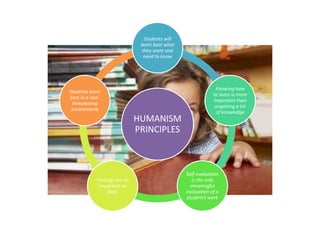 Students will
                               learn best what
                                they want and
                                 need to know




                                                              Knowing how
Students learn
                                                             to learn is more
best in a non-
                                                             important than
 threatening
                                                              acquiring a lot
 environment
                                                              of knowledge
                              HUMANISM
                              PRINCIPLES



                                                 Self-evaluation
            Feelings are as                        is the only
             important as                          meaningful
                 facts                           evaluation of a
                                                 student's work
 