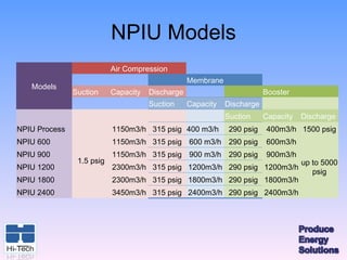 NPIU Models
               　           Air Compression
                                      　           Membrane
    Models
               Suction     Capacity   Discharge              　           Booster    　
                                      Suction     Capacity   Discharge 　            　
　              　              　       　           　          Suction     Capacity   Discharge
NPIU Process               1150m3/h 315 psig 400 m3/h         290 psig   400m3/h 1500 psig
NPIU 600                   1150m3/h 315 psig 600 m3/h 290 psig           600m3/h
NPIU 900                   1150m3/h 315 psig 900 m3/h 290 psig           900m3/h
                1.5 psig                                                            up to 5000
NPIU 1200                  2300m3/h 315 psig 1200m3/h 290 psig 1200m3/h
                                                                                       psig
NPIU 1800                  2300m3/h 315 psig 1800m3/h 290 psig 1800m3/h
NPIU 2400                  3450m3/h 315 psig 2400m3/h 290 psig 2400m3/h
 
