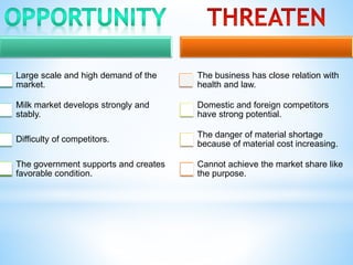 Large scale and high demand of the
market.
Milk market develops strongly and
stably.
Difficulty of competitors.
The government supports and creates
favorable condition.
The business has close relation with
health and law.
Domestic and foreign competitors
have strong potential.
The danger of material shortage
because of material cost increasing.
Cannot achieve the market share like
the purpose.
 