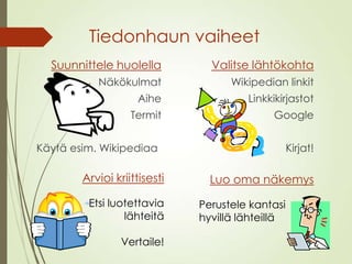 Tiedonhaun vaiheet
Suunnittele huolella
Näkökulmat
Aihe
Termit
Käytä esim. Wikipediaa
Valitse lähtökohta
Wikipedian linkit
Linkkikirjastot
Google
Kirjat!
Arvioi kriittisesti
Etsi luotettavia
lähteitä
Vertaile!
Luo oma näkemys
Perustele kantasi
hyvillä lähteillä
 